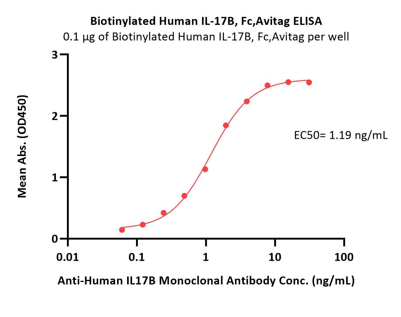 Biotinylated Human IL-17B Protein, Fc,Avitag™ (MALS verified)