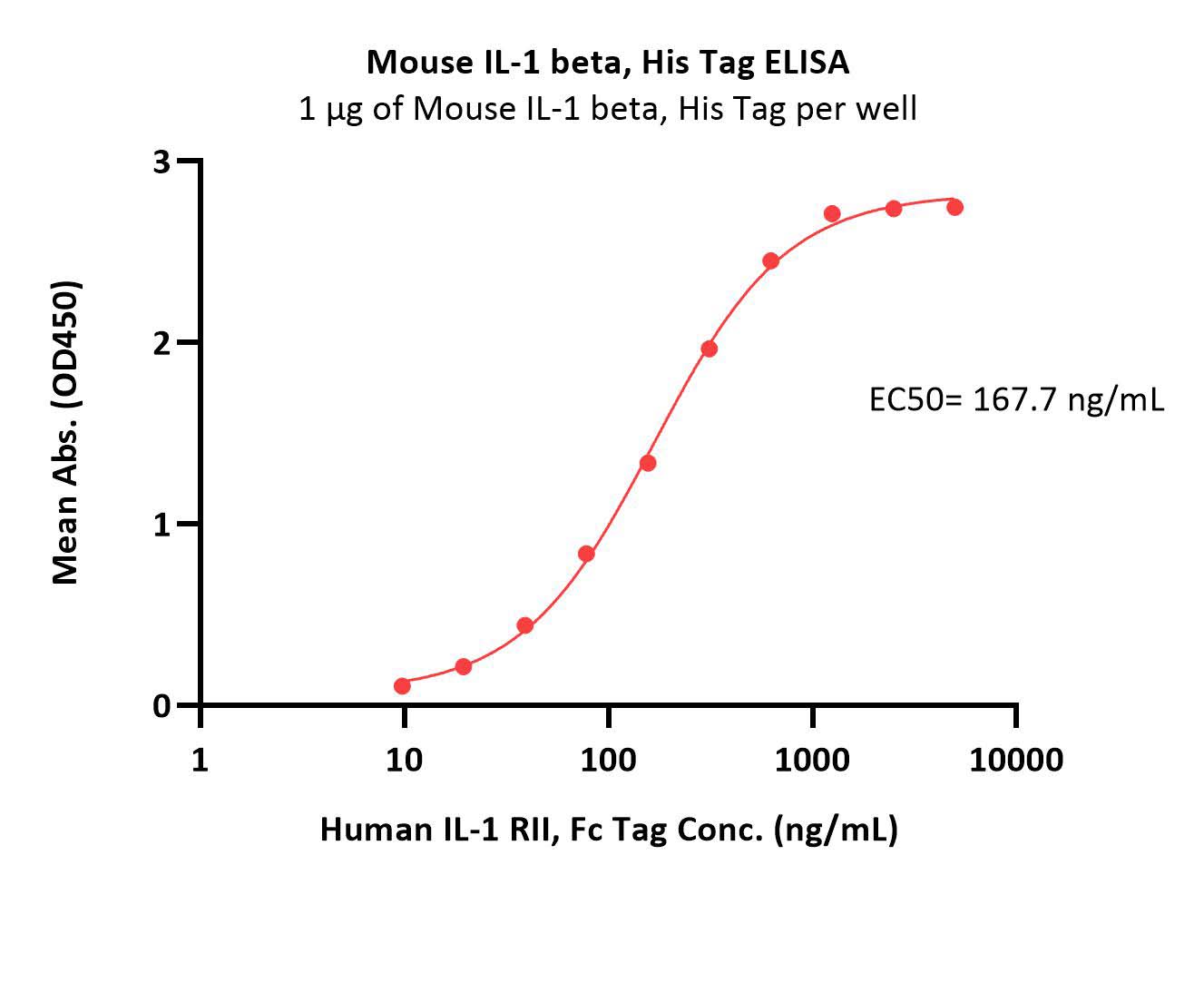 Mouse IL-1 beta / IL-1F2 Protein, His Tag (MALS verified)