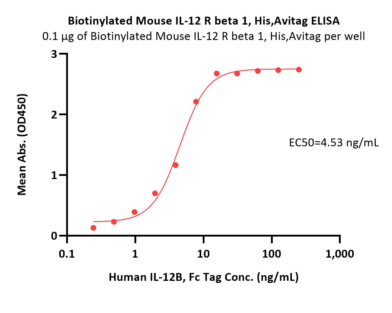 Biotinylated Mouse IL-12 R beta 1 / CD212 Protein, His,Avitag™