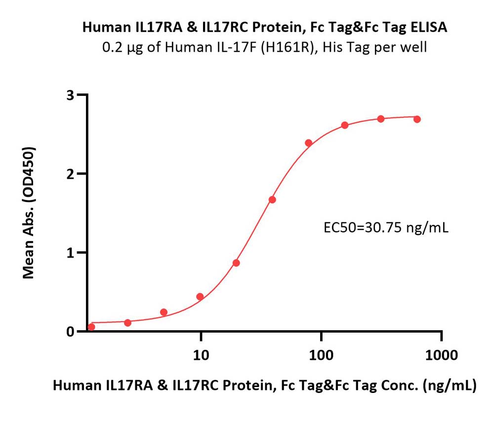 IL-17 RA & IL-17 RC ELISA