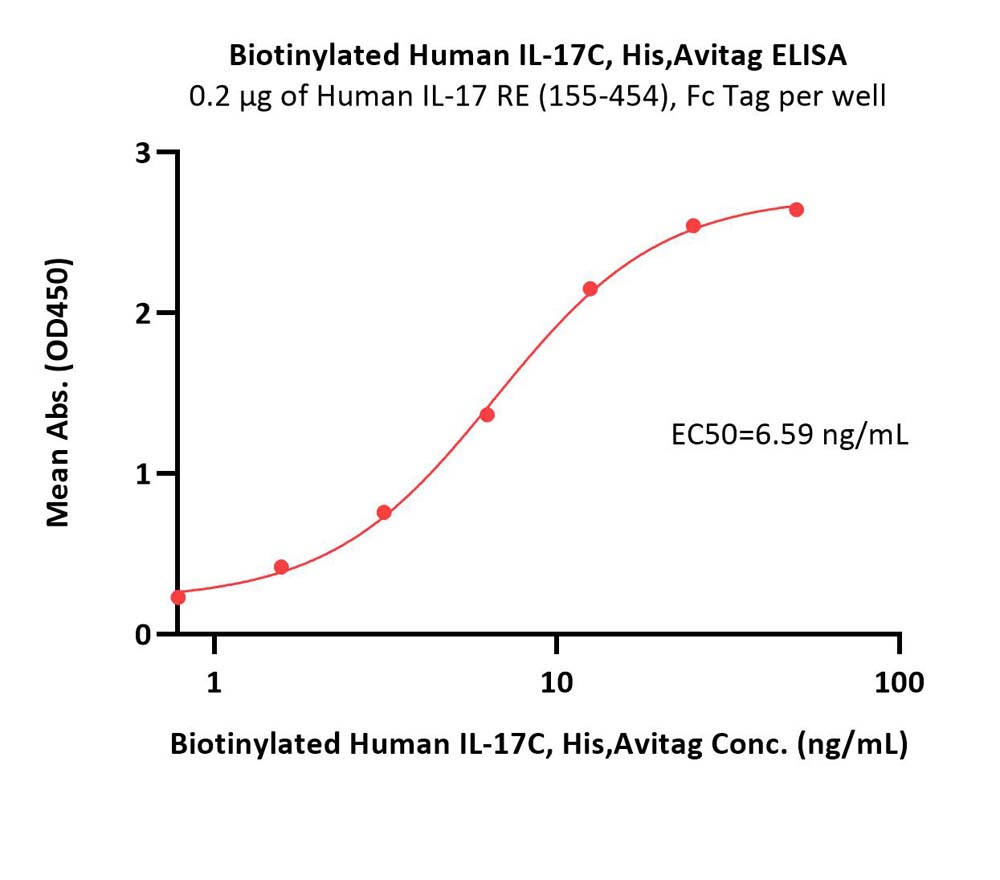 Biotinylated Human IL-17C Protein, His,Avitag™ (MALS verified)