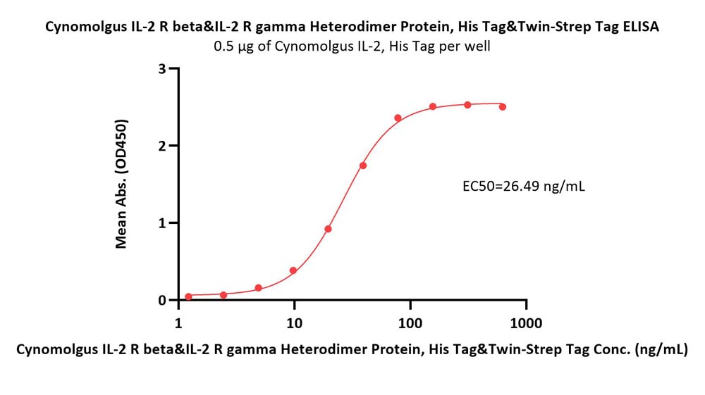 Cynomolgus IL-2 R beta&IL-2 R gamma Heterodimer Protein, His Ta