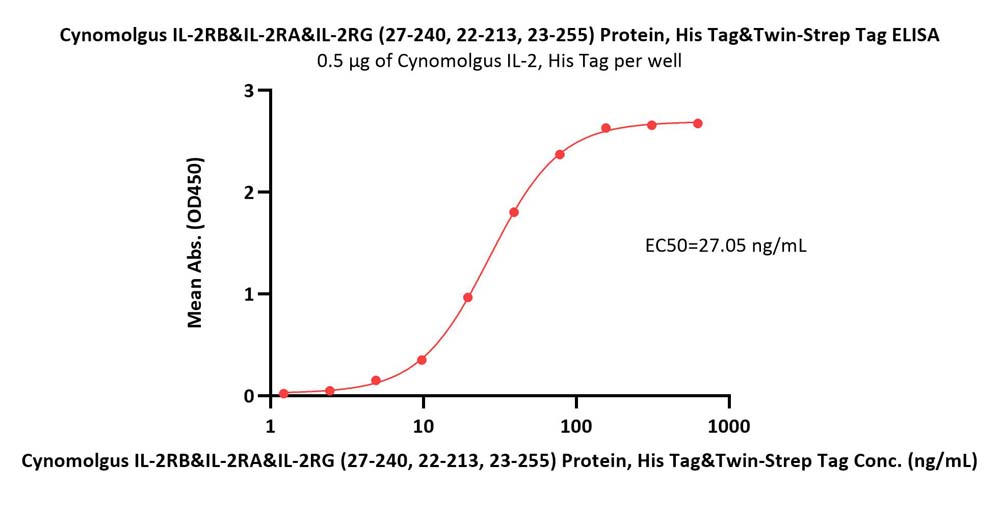 Cynomolgus IL-2 R beta&IL-2 R alpha&IL-2 R gamma (27-240, 22-21