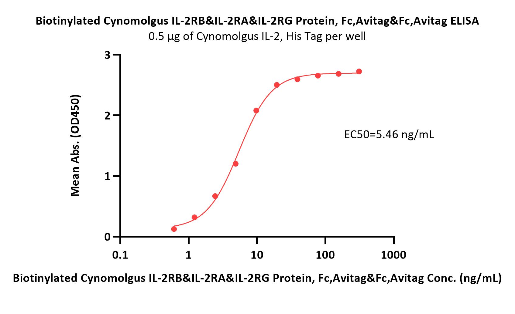 Biotinylated Cynomolgus IL-2 R beta&IL-2 R alpha&IL-2 R gamma P