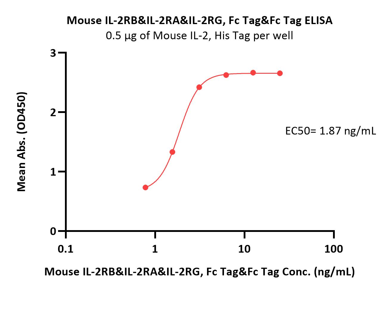 Mouse IL-2 R beta&IL-2 R alpha&IL-2 R gamma Protein, Fc Tag&Fc