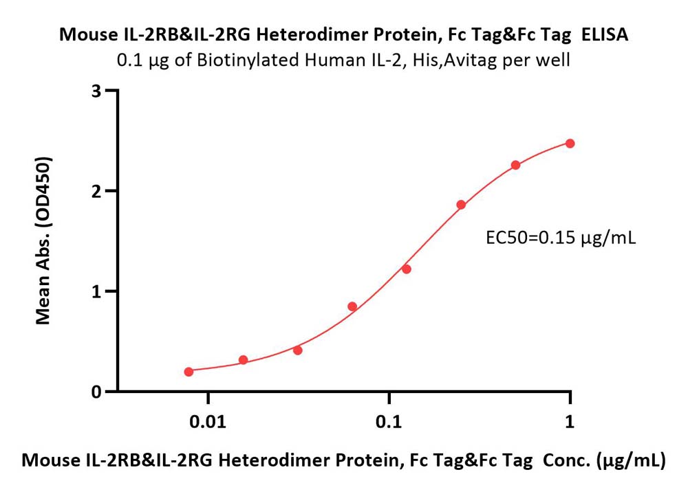 Mouse IL-2 R beta&IL-2 R gamma Heterodimer Protein, Fc Tag&Fc T