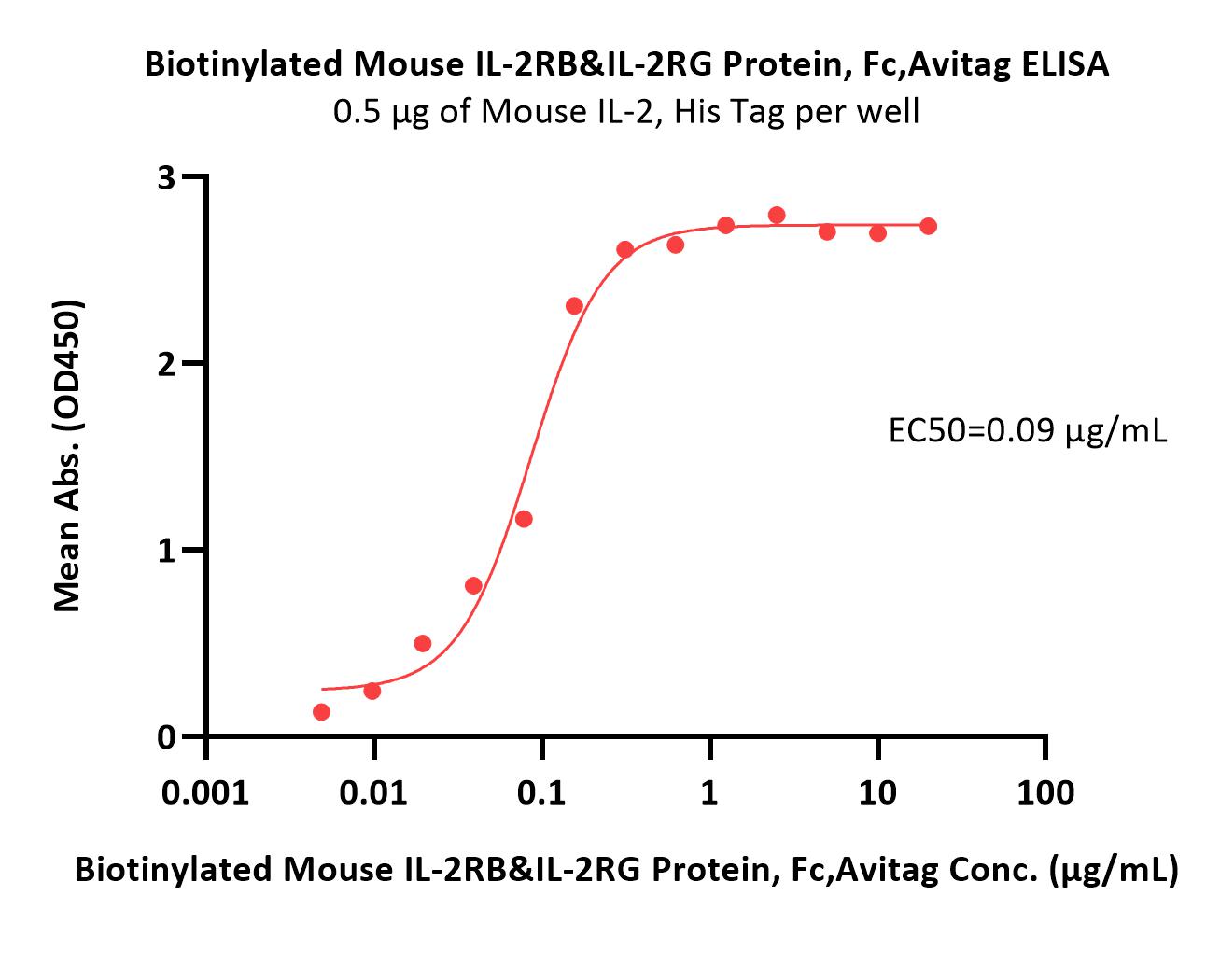 Biotinylated Mouse IL-2 R beta & IL-2 R gamma Protein, Fc,Avita