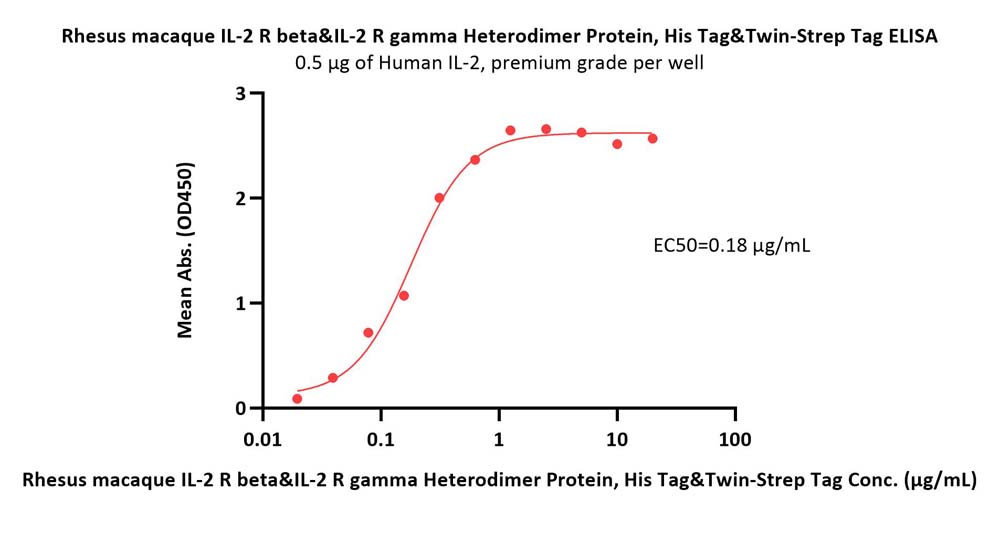 Rhesus macaque IL-2 R beta&IL-2 R gamma Heterodimer Protein, Hi