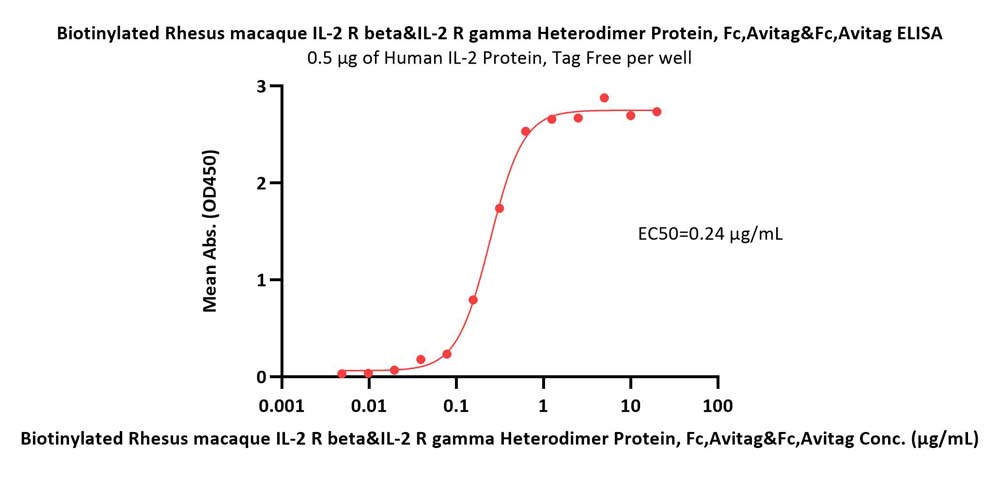 Biotinylated Rhesus macaque IL-2 R beta&IL-2 R gamma Heterodime