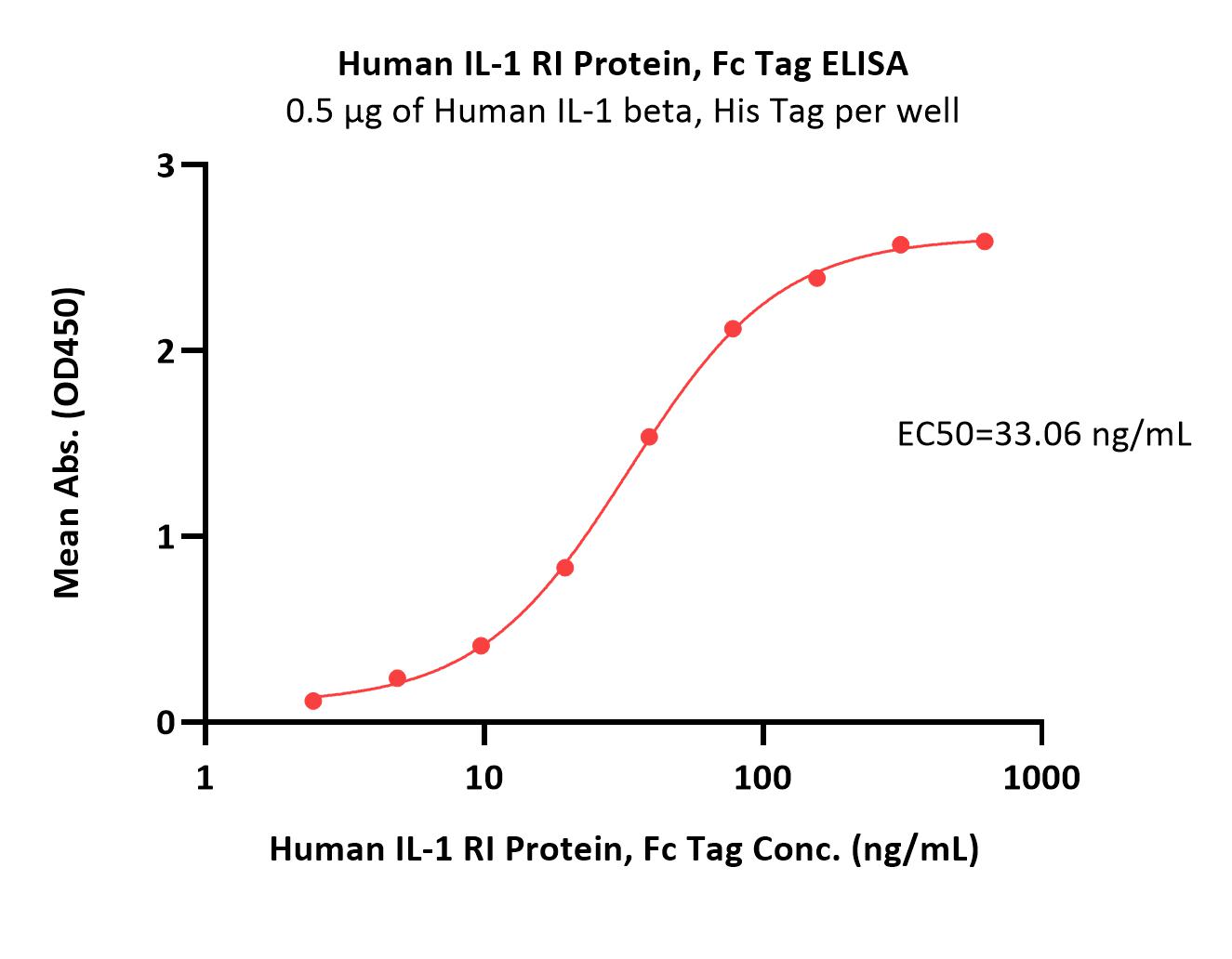 Human IL-1 RI Protein, Fc Tag (MALS verified)
