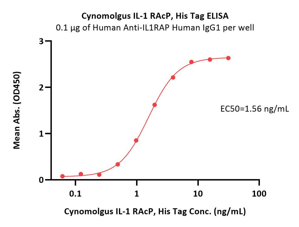 Cynomolgus IL-1 RAcP / IL-1 R3 Protein, His Tag