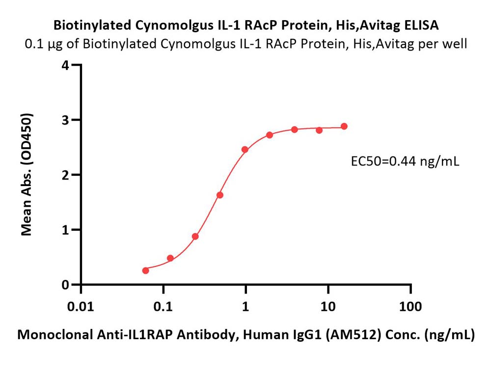 IL-1 RAcP ELISA