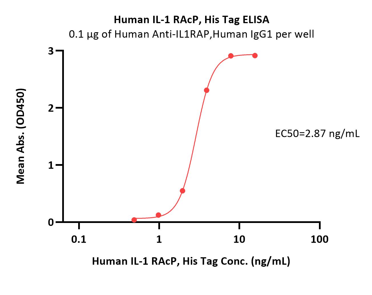 Human IL-1 RAcP / IL-1 R3 Protein, His Tag (MALS verified)