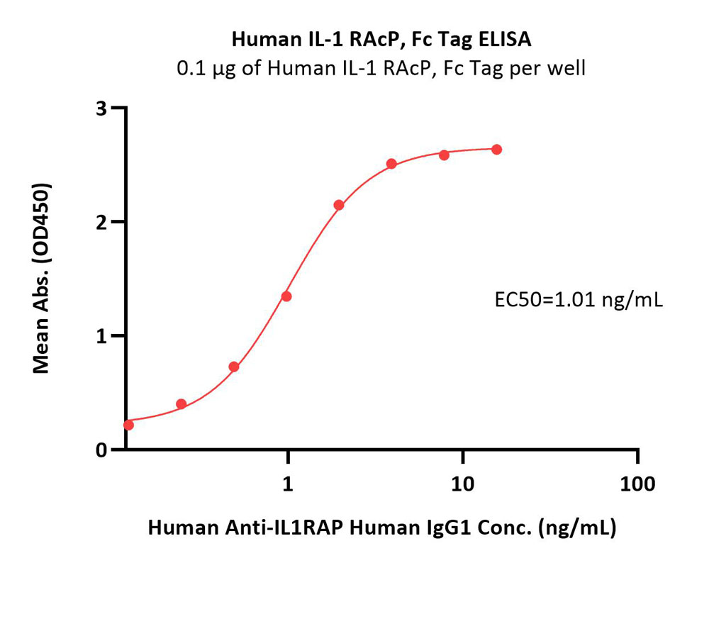 Human IL-1 RAcP / IL-1 R3 Protein, Fc Tag