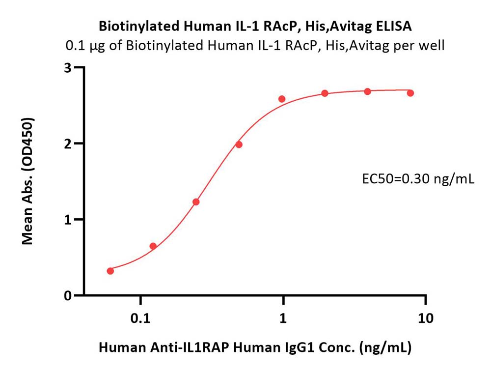 Biotinylated Human IL-1 RAcP / IL-1 R3 Protein, His,Avitag™ (MA
