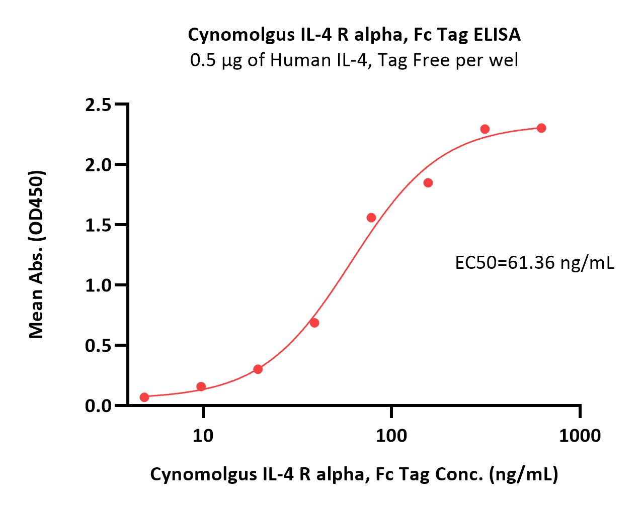 Cynomolgus IL-4 R alpha / CD124 Protein, Fc Tag