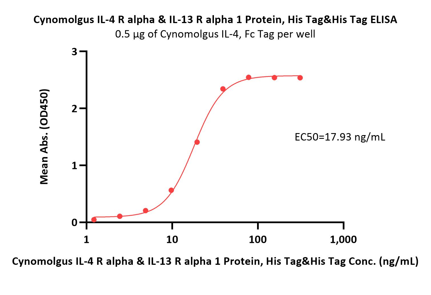 Cynomolgus IL-4 R alpha & IL-13 R alpha 1 Protein, His Tag&His
