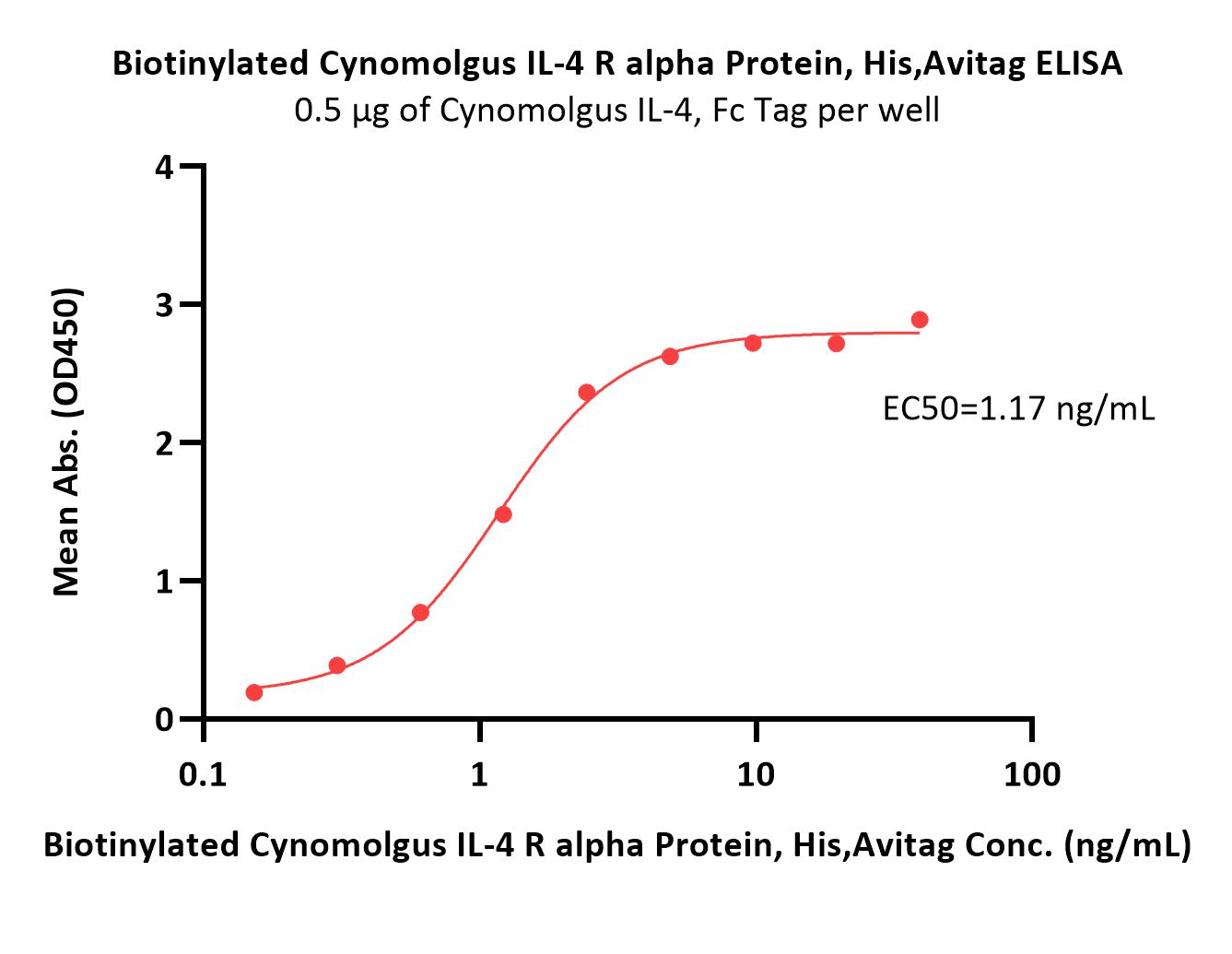 Biotinylated Cynomolgus IL-4 R alpha / CD124 Protein, His,Avita