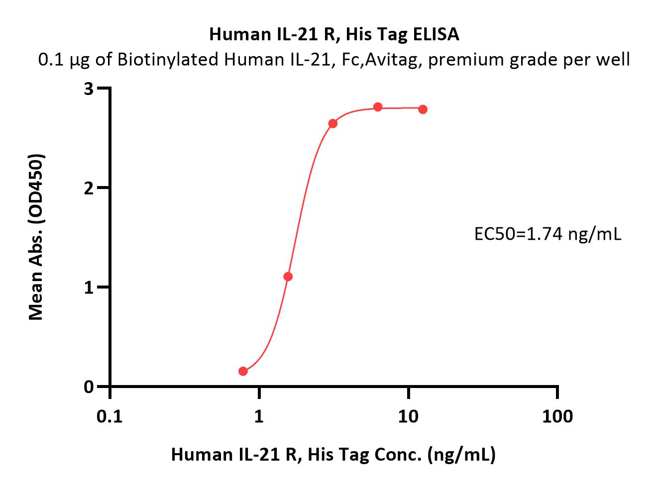 Human IL-21 R Protein, His Tag (MALS verified)