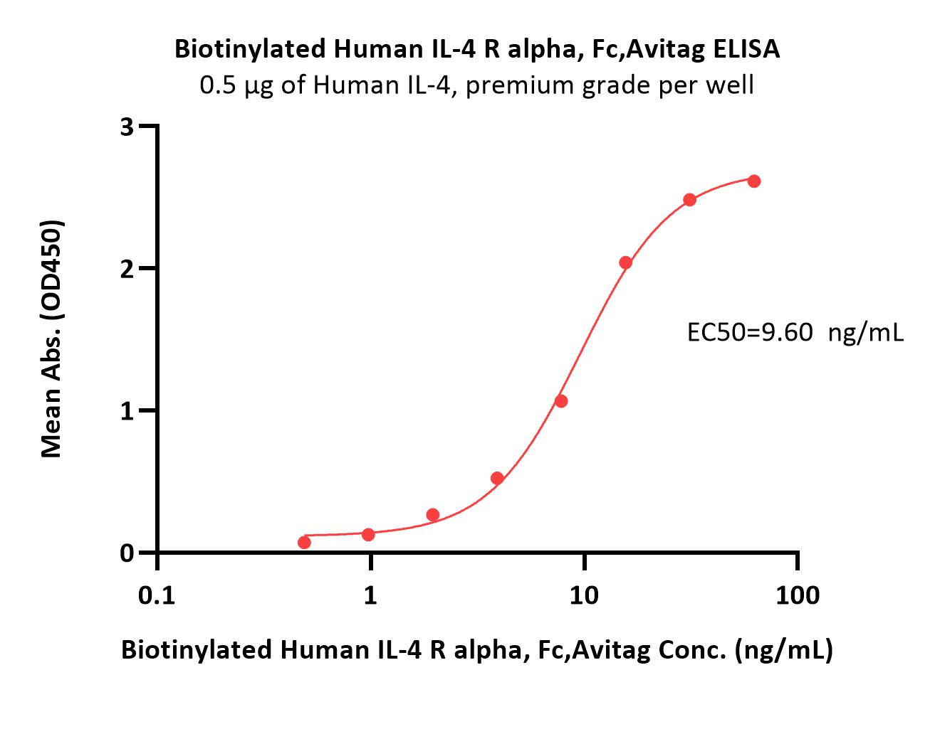 Biotinylated Human IL-4 R alpha / CD124 Protein, Fc,Avitag™ (MA