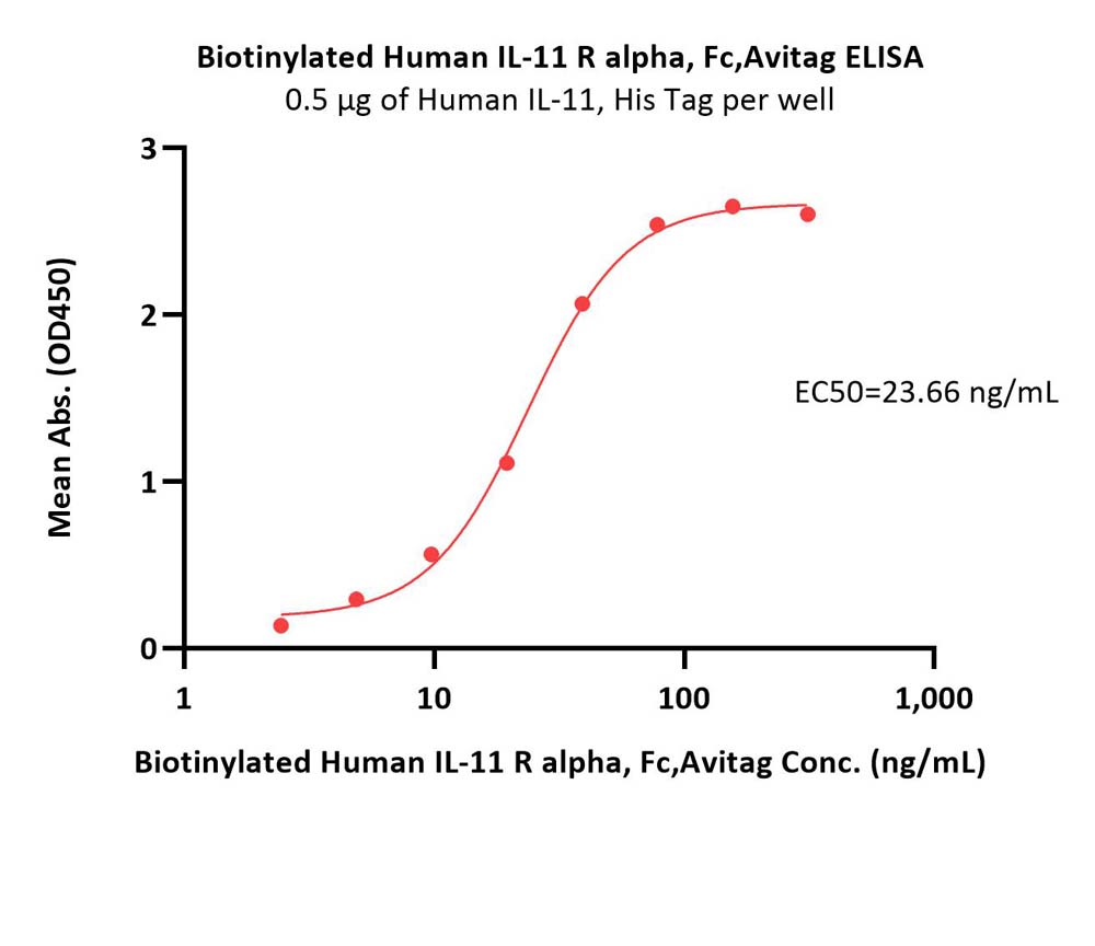 Biotinylated Human IL-11 R alpha Protein, Fc,Avitag™ (MALS veri