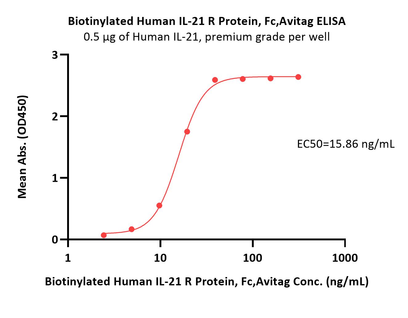Biotinylated Human IL-21 R Protein, Fc,Avitag™ (MALS verified)