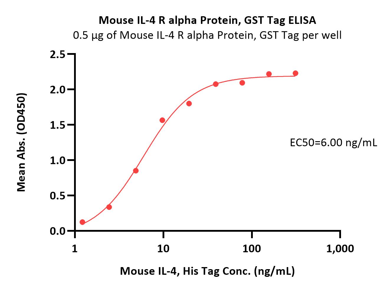 Mouse IL-4 R alpha / CD124 Protein, GST Tag (MALS verified)