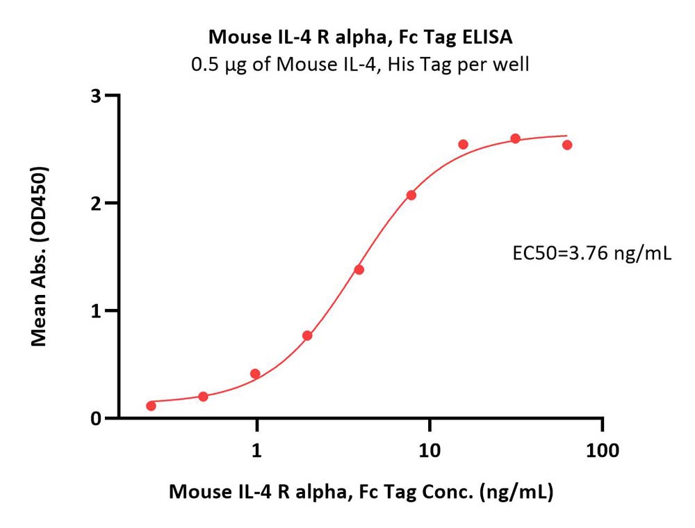 Mouse IL-4 R alpha / CD124 Protein, Fc Tag (MALS verified)