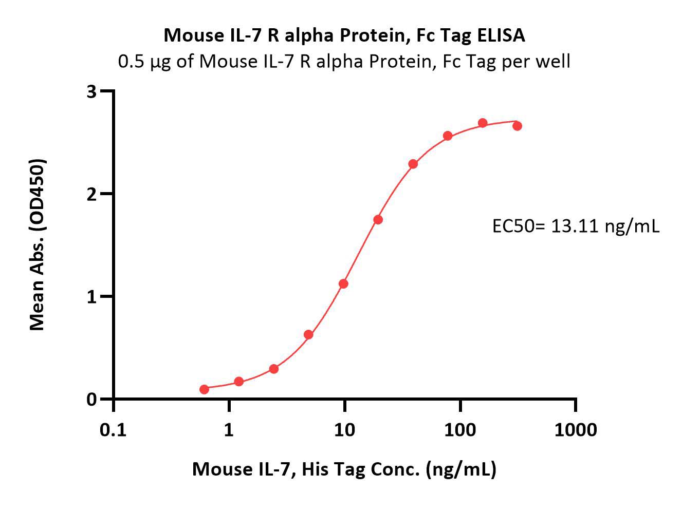 Mouse IL-7 R alpha / CD127 Protein, Fc Tag