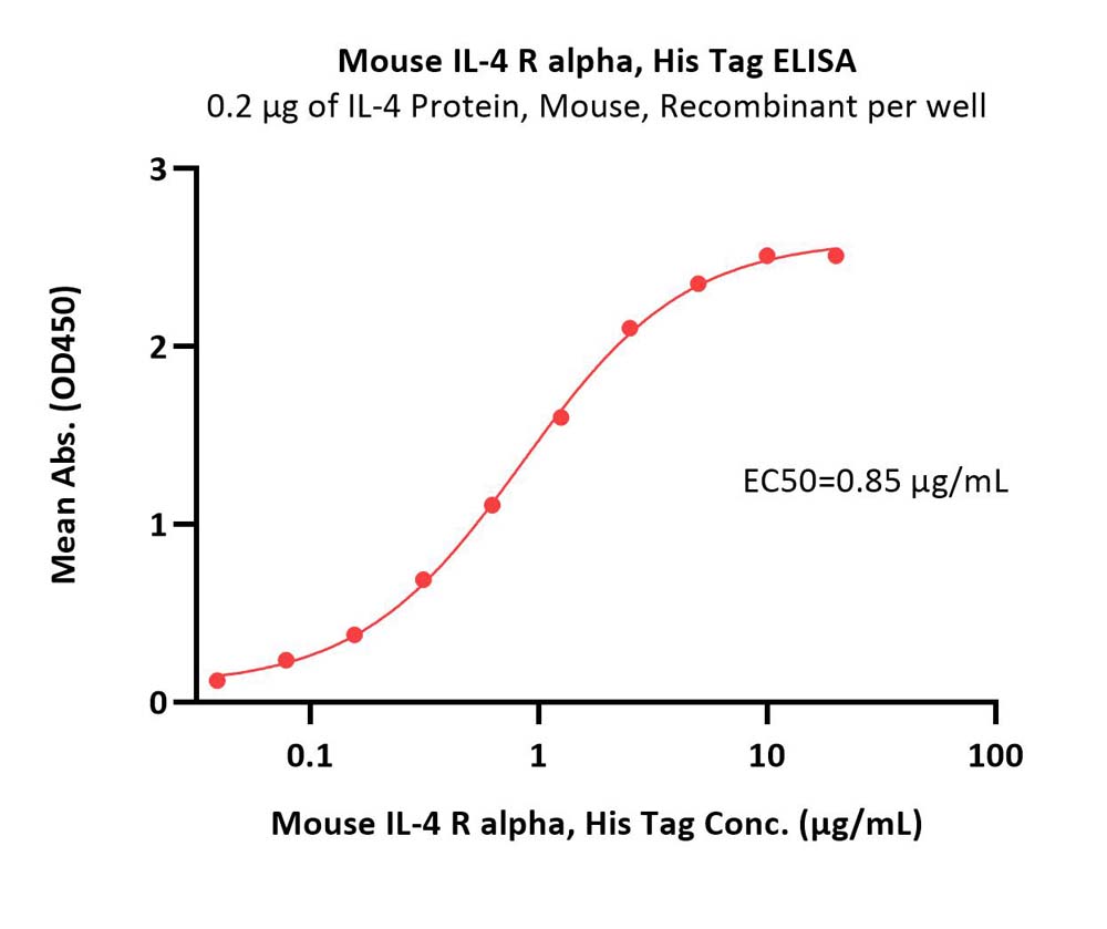 Mouse IL-4 R alpha / CD124 Protein, His Tag (MALS verified)