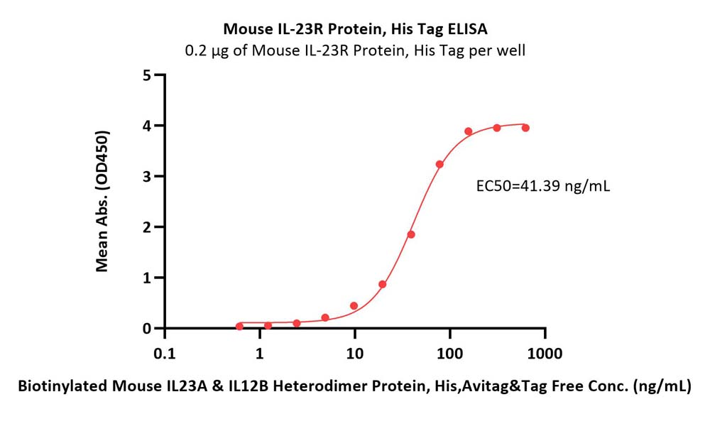 IL-23 R ELISA