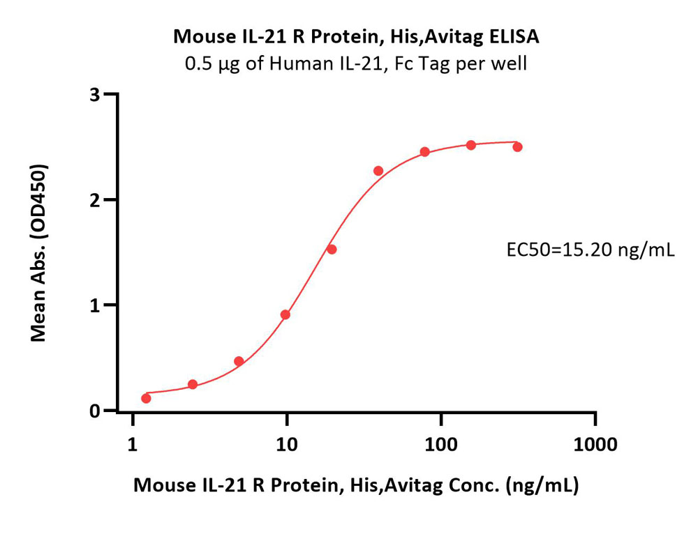 Biotinylated Mouse IL-21 R Protein, His,Avitag™
