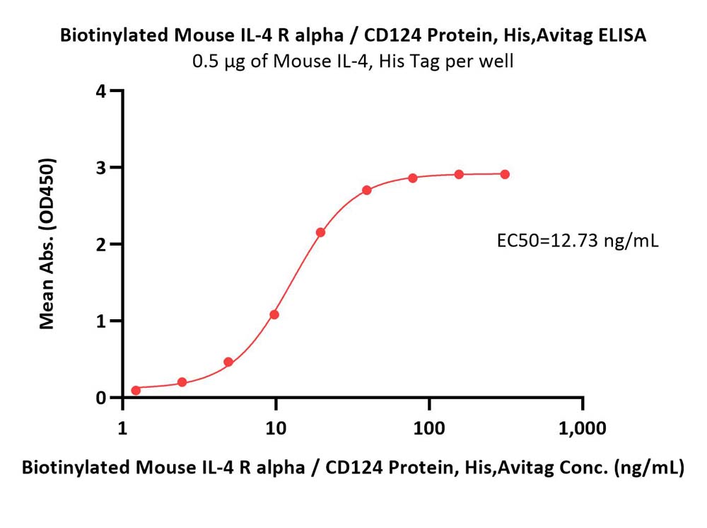 IL-4 R alpha ELISA