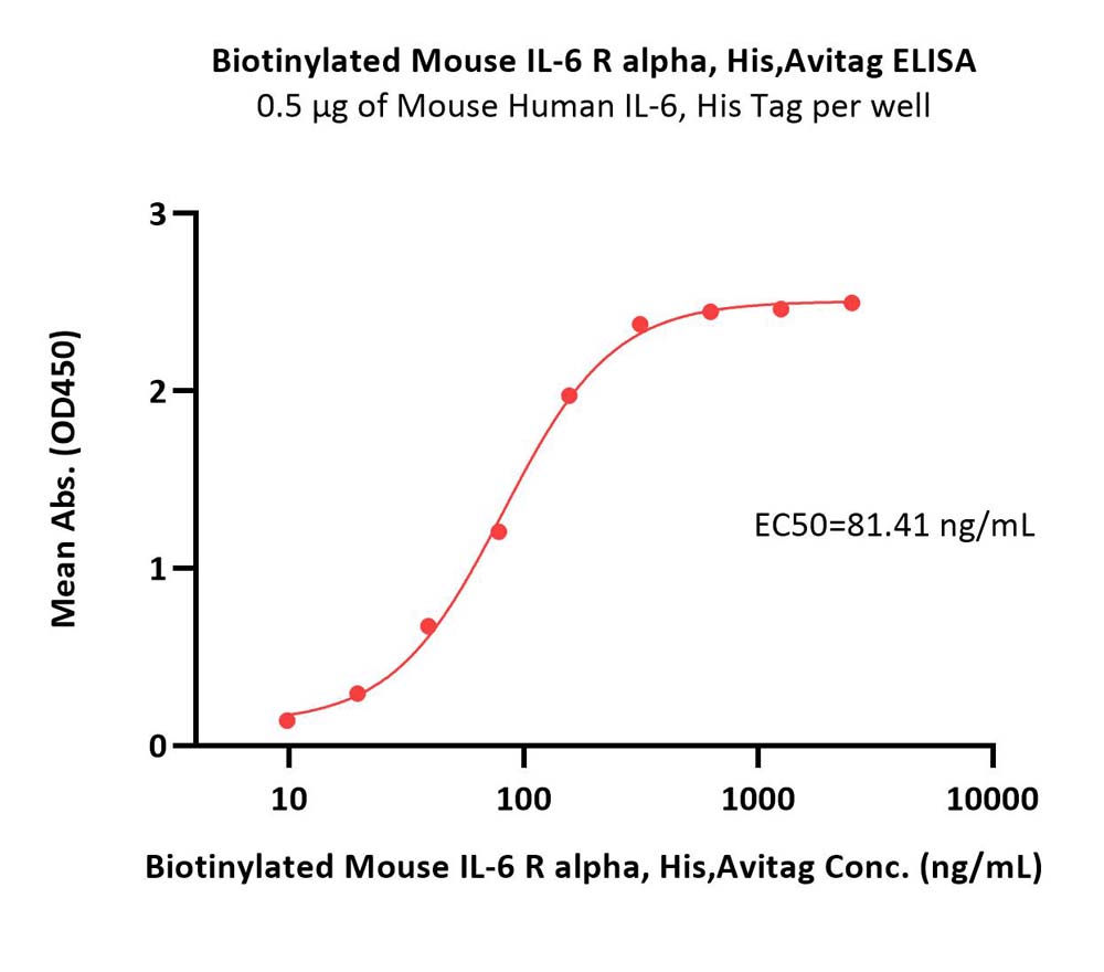 Biotinylated Mouse IL-6 R alpha / CD126 Protein, His,Avitag™