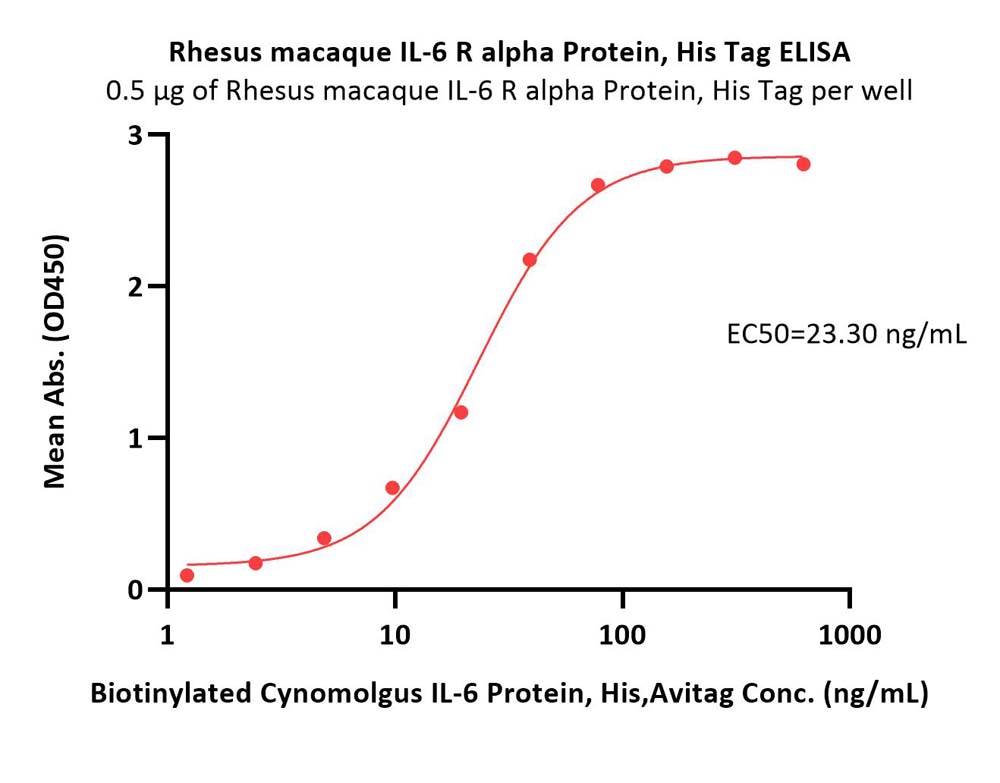 IL-6 R alpha ELISA