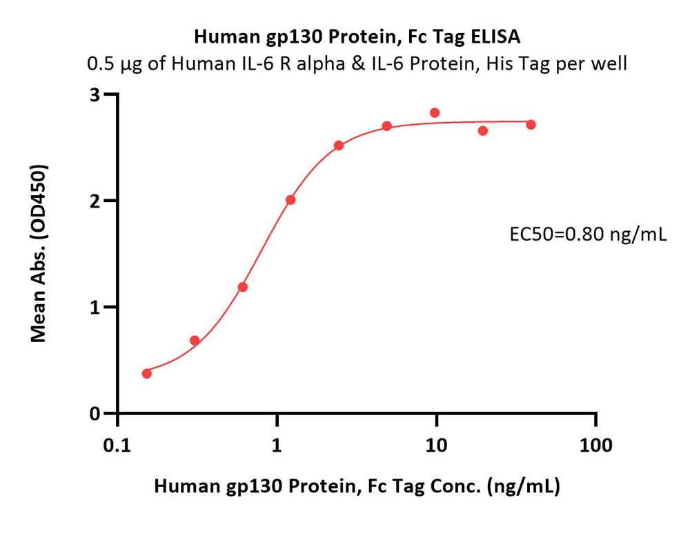 IL-6 R beta ELISA