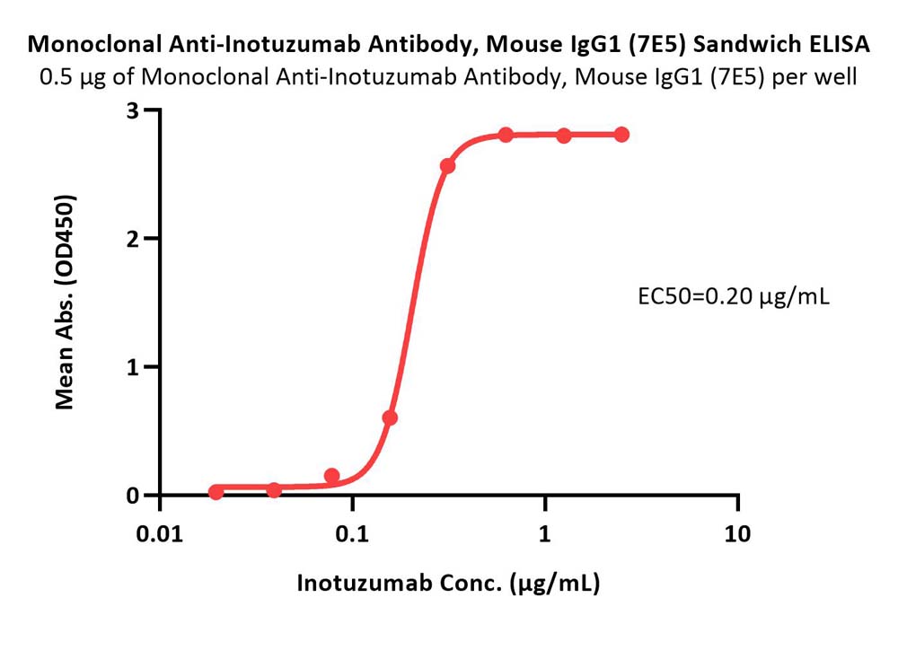 Inotuzumab ELISA