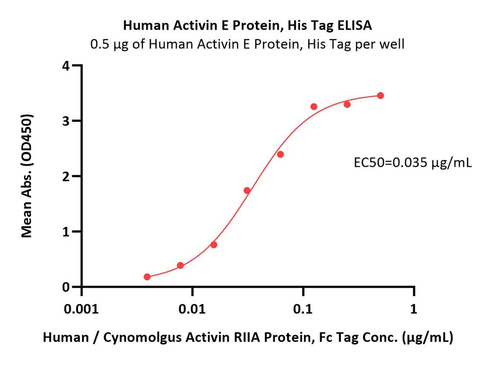 Activin E ELISA