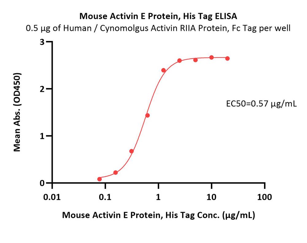Activin E ELISA