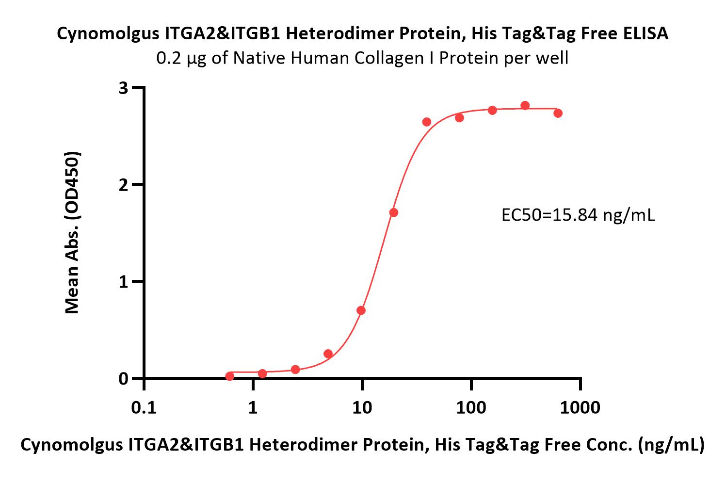 Cynomolgus Integrin alpha 2 beta 1 (ITGA2&ITGB1) Heterodimer Pr