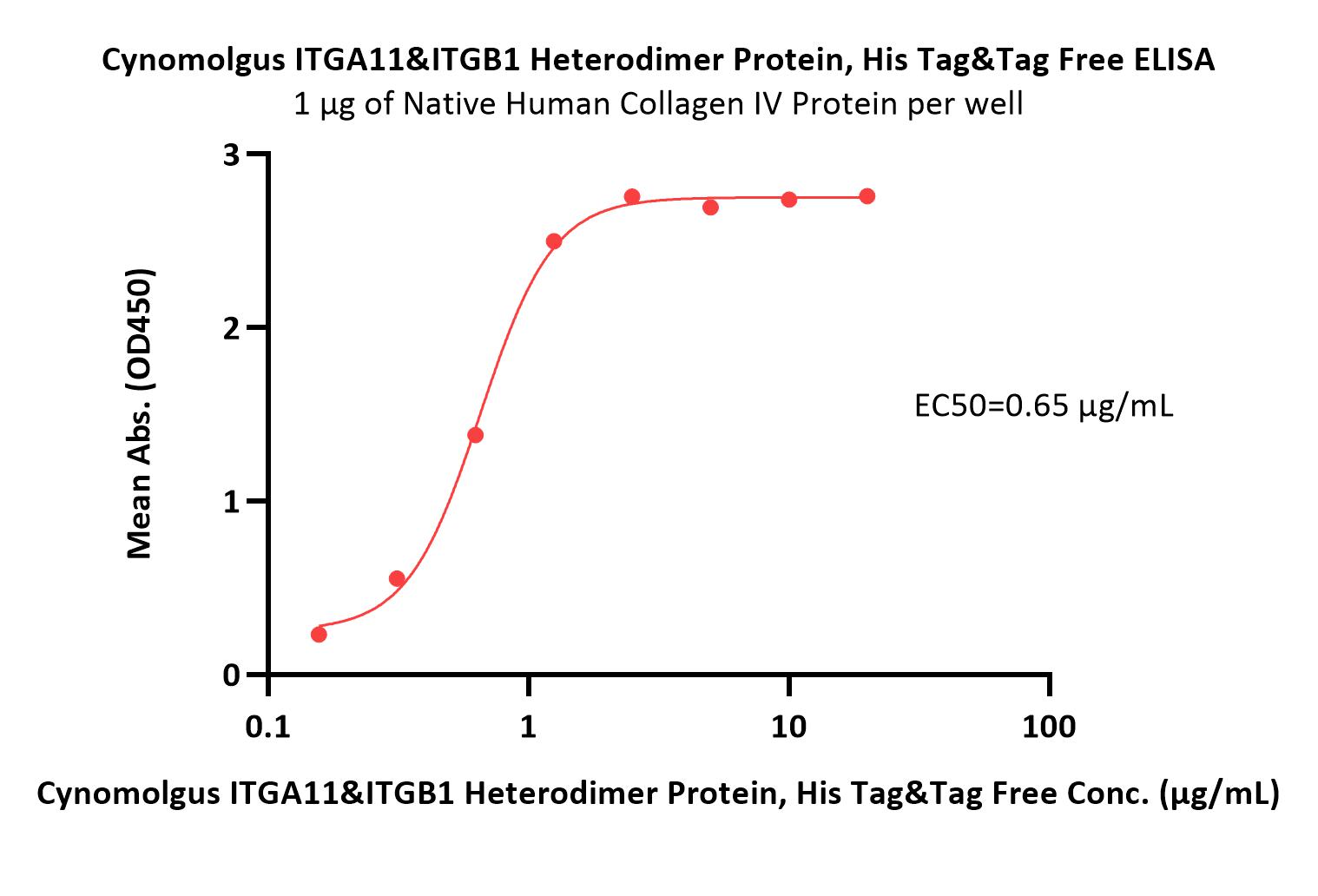 Cynomolgus Integrin alpha 11 beta 1 (ITGA11&ITGB1) Heterodimer