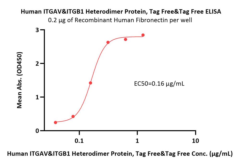 Human Integrin alpha V beta 1 (ITGAV&ITGB1) Heterodimer Protein