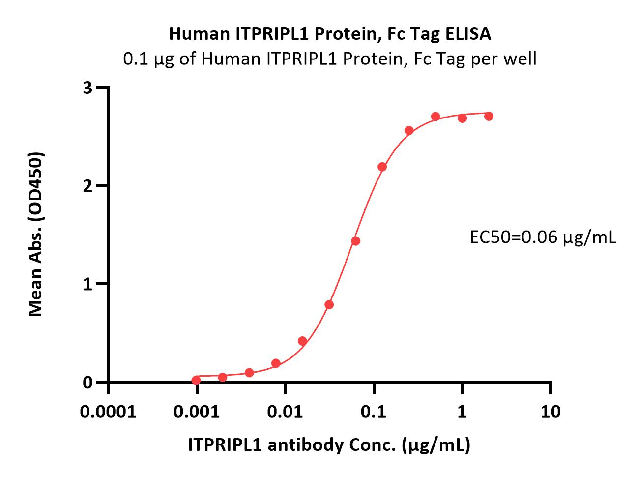 Human ITPRIPL1 Protein, Fc Tag (MALS verified)