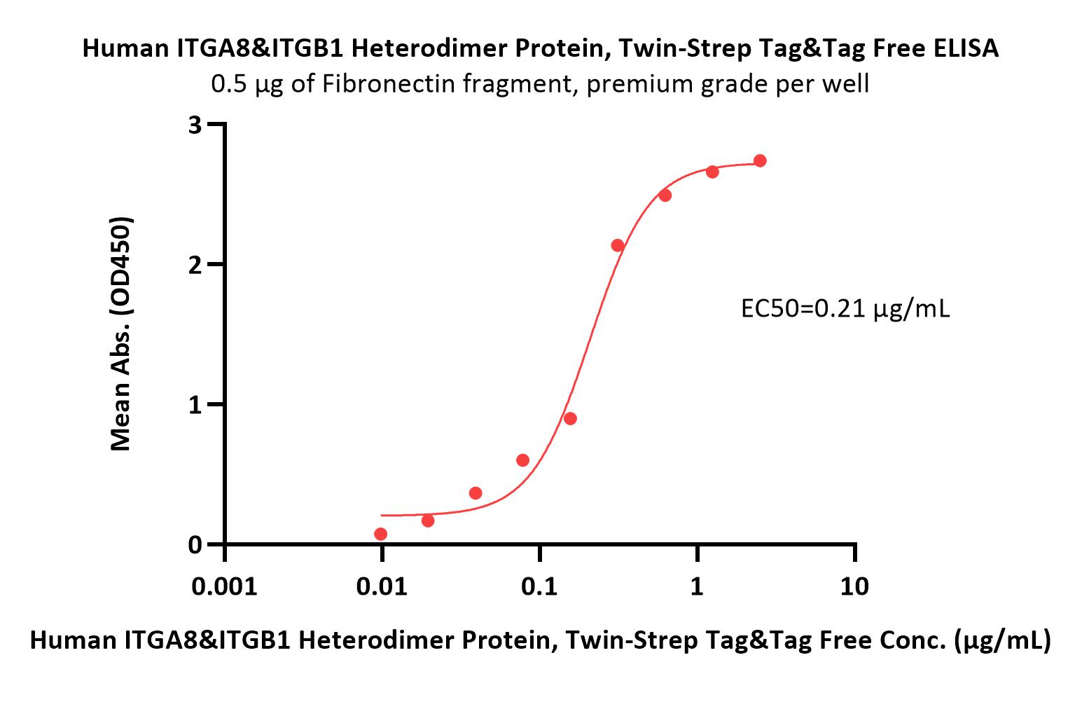 Human Integrin alpha 8 beta 1 (ITGA8&ITGB1) Heterodimer Protein