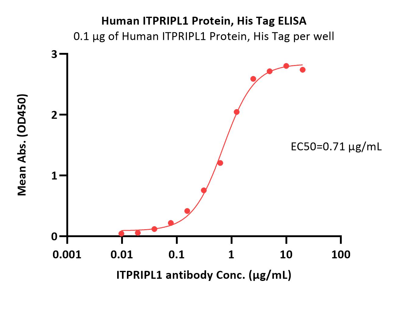 Human ITPRIPL1 Protein, His Tag
