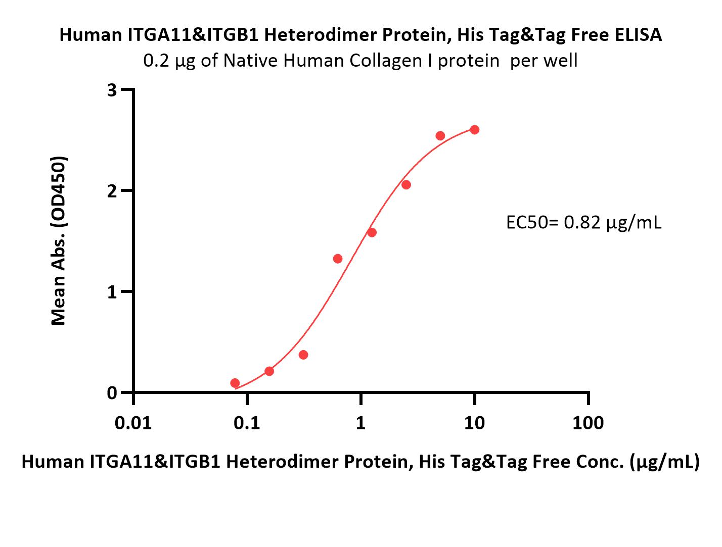 Human Integrin alpha 11 beta 1 (ITGA11&ITGB1) Heterodimer Prote