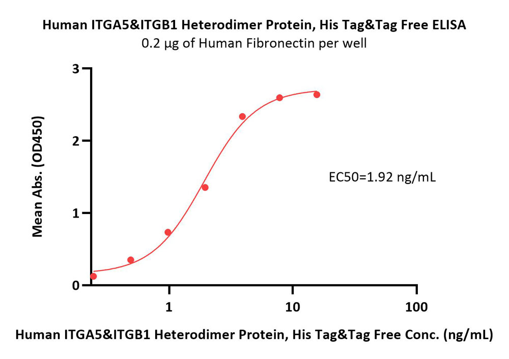 Human Integrin alpha 5 beta 1 (ITGA5&ITGB1) Heterodimer Protein