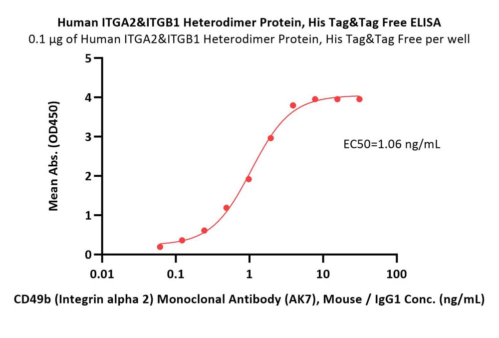 Integrin alpha 2 beta 1 ELISA
