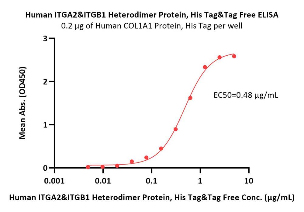 Integrin alpha 2 beta 1 ELISA