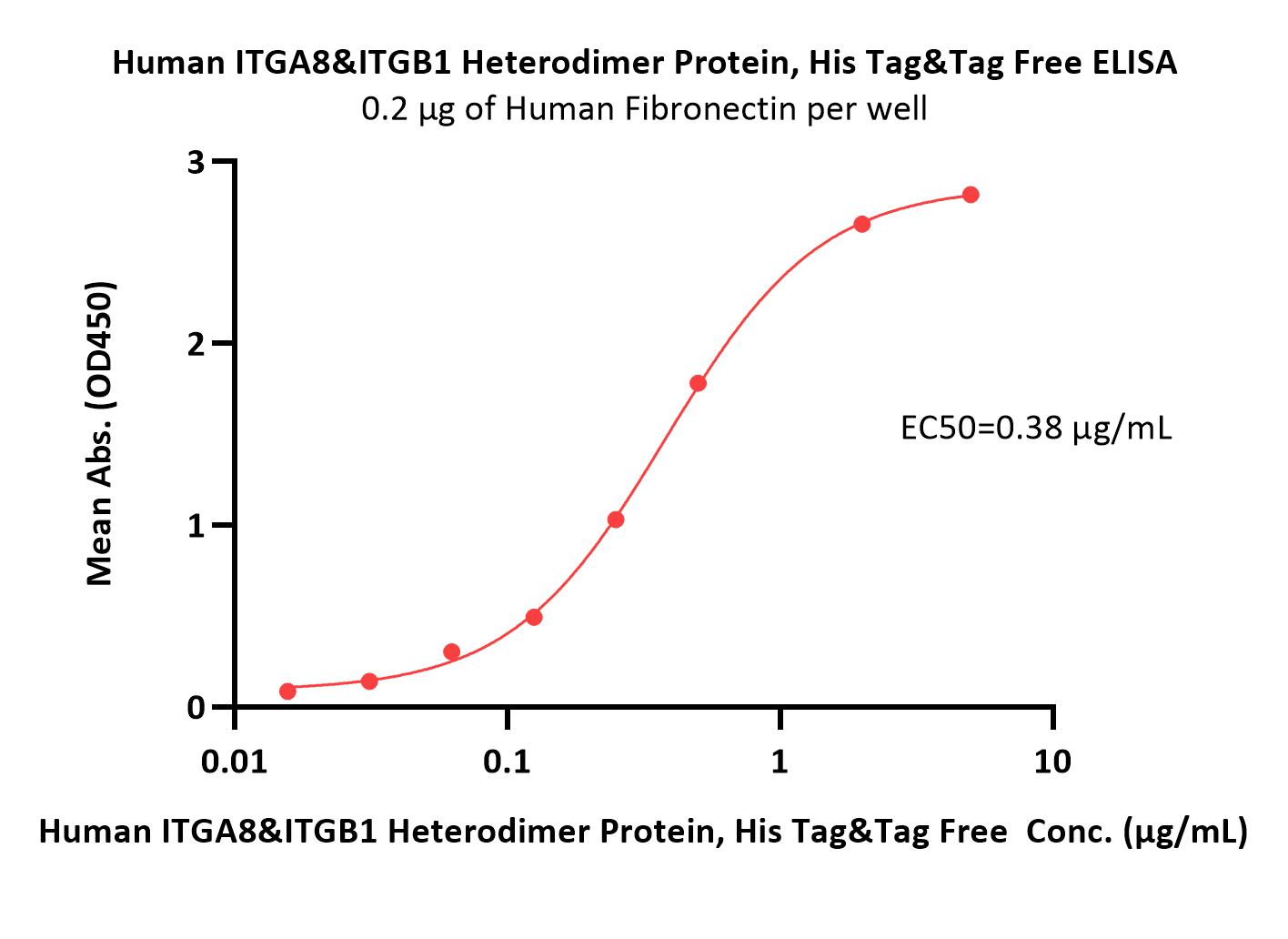 Human Integrin alpha 8 beta 1 (ITGA8&ITGB1) Heterodimer Protein